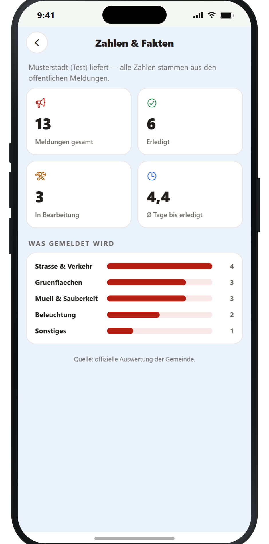 OwnCity App – Zahlen & Fakten mit Kennzahlen zu Bürgermeldungen